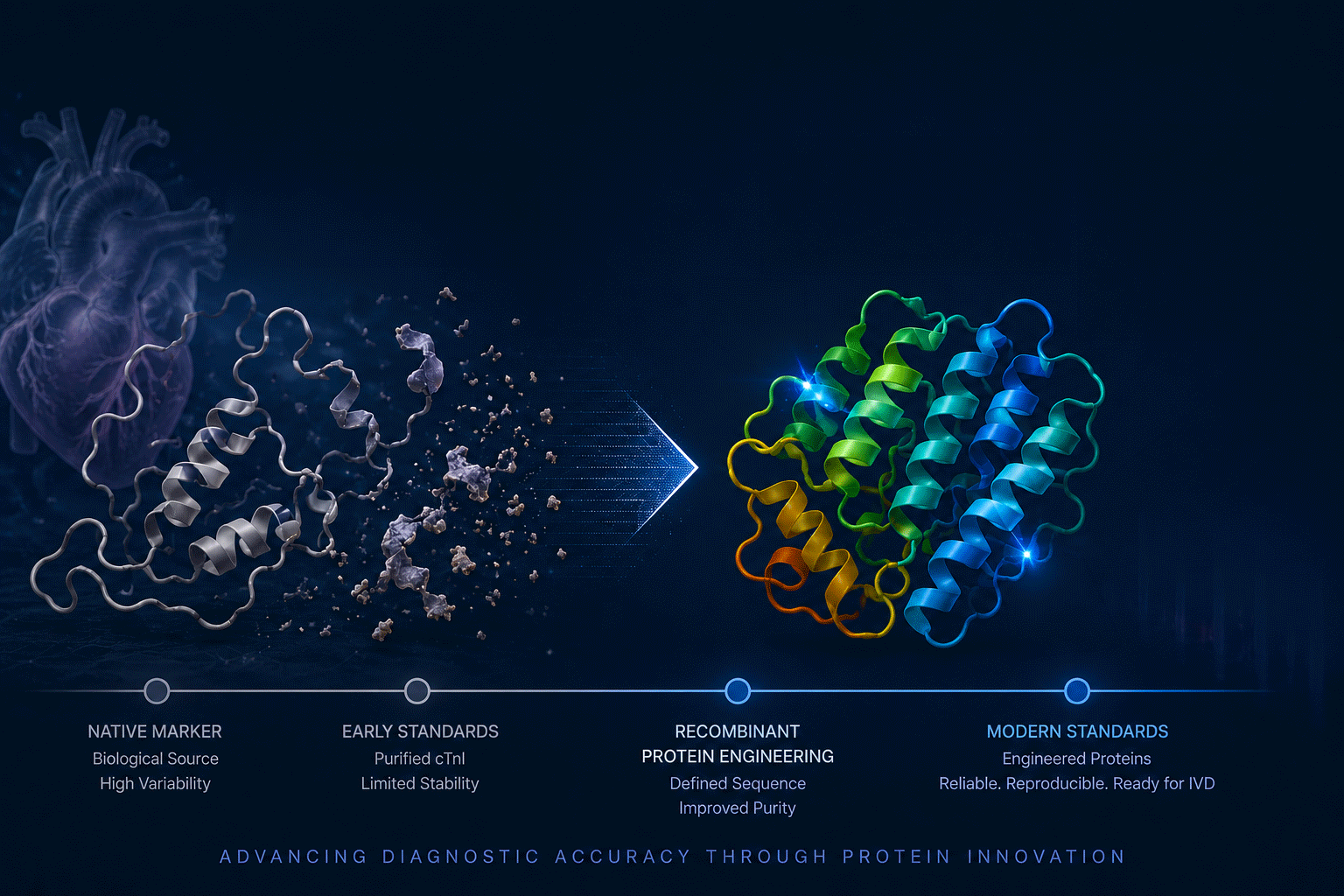 Evolution of Troponin I Standards