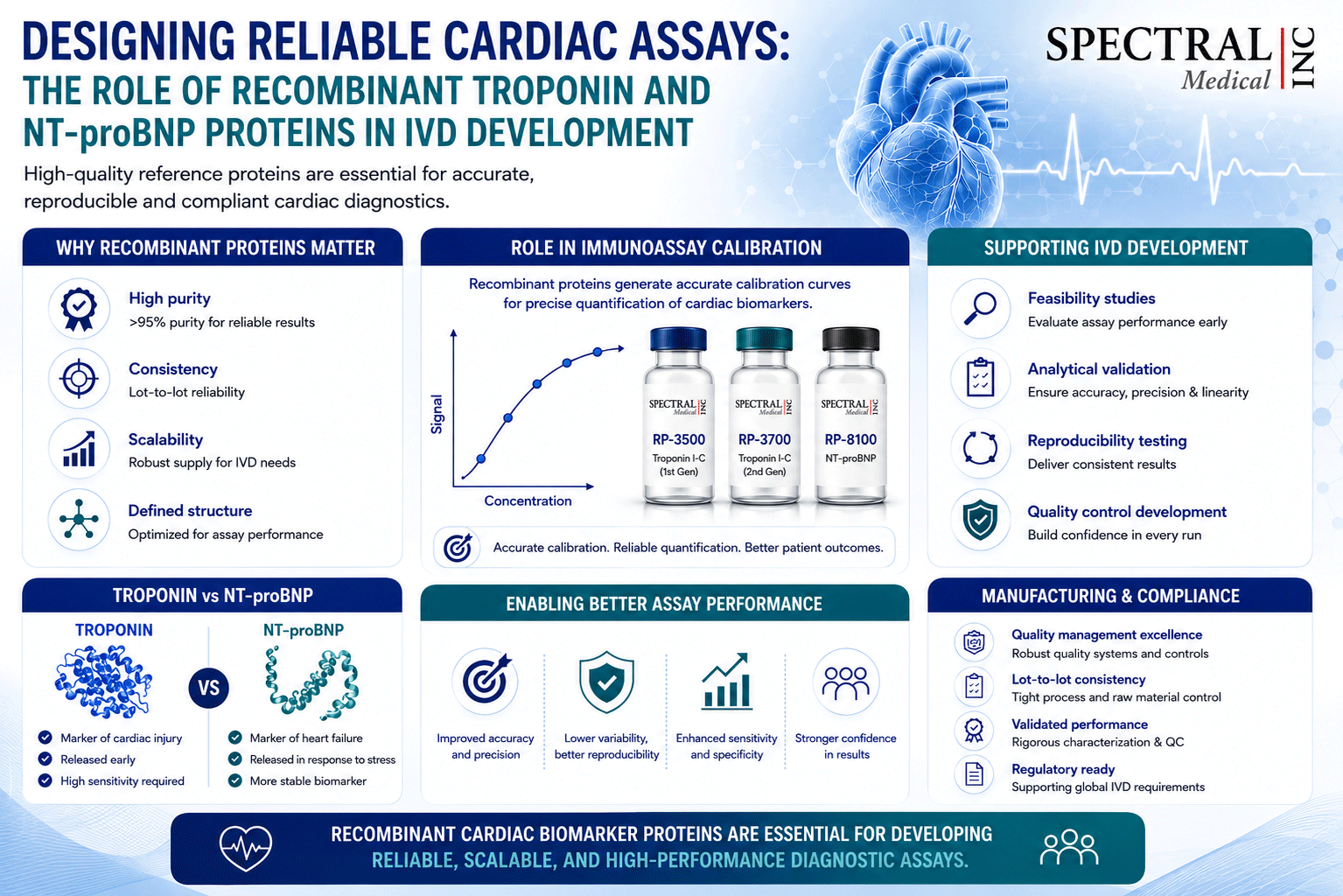 Designing Reliable Cardiac Assays