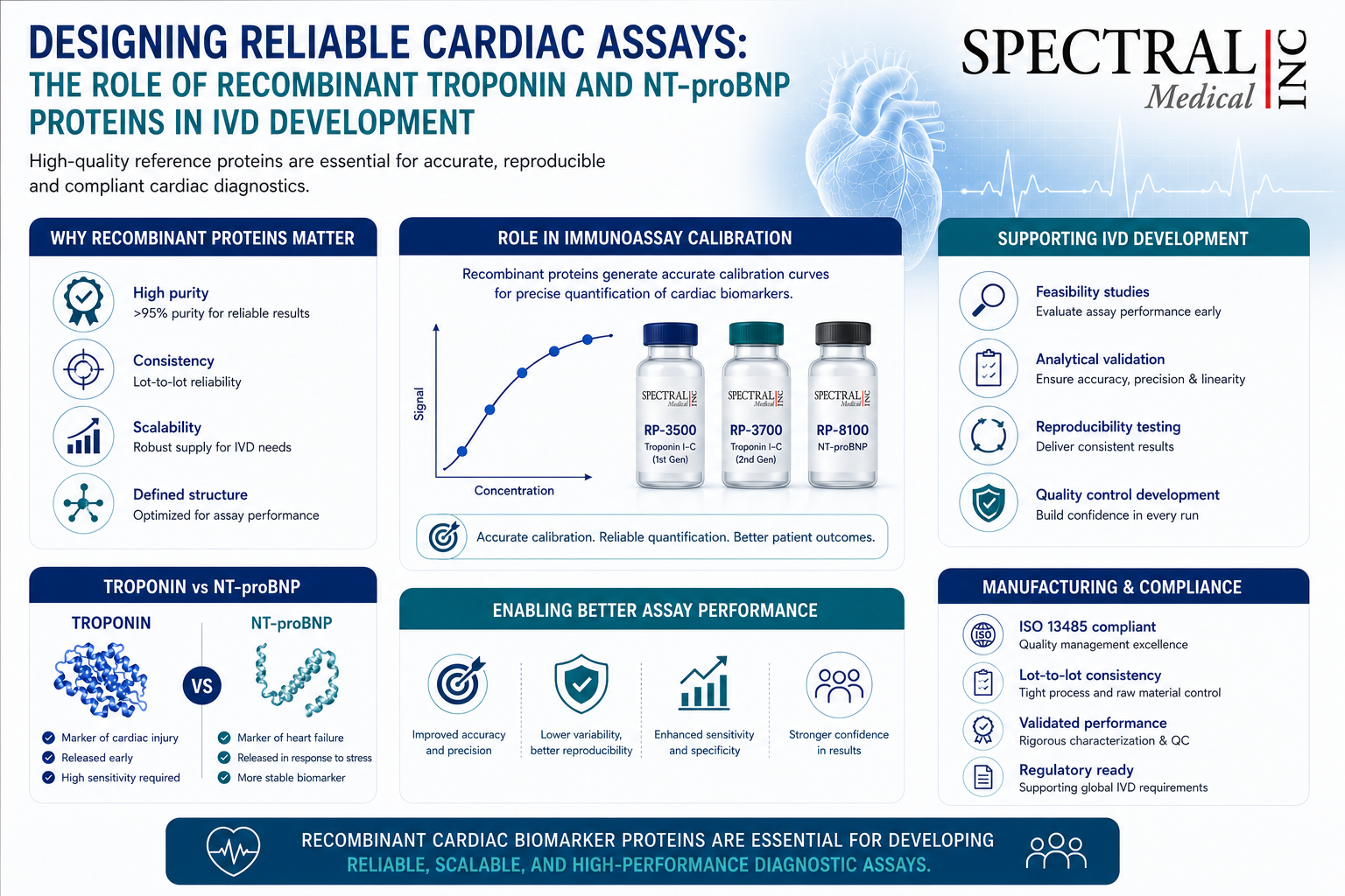 Designing Reliable Cardiac Assays: The Role of Recombinant Troponin and NT-proBNP Proteins in IVD Development