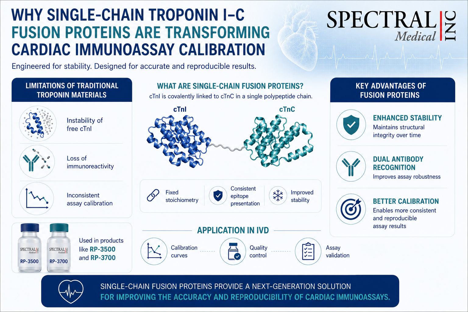 Why Single-Chain Troponin I–C Fusion Proteins Are Transforming Cardiac Immunoassay Calibration